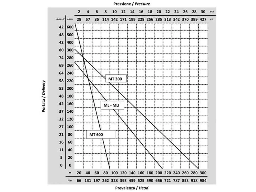 Pompe à Eau Sur Prise Force Pour Arrosage Ferroni MT 300, Raccord De 40, Pour Tracteur 18 Pompe à Eau Sur Prise Force Pour Arrosage Ferroni MT 300, Raccord De 40, Pour Tracteur – Image 18